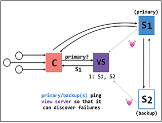 Diagram of information between servers.