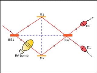 Lines and boxes showing experimental set-up of a Mach-Zehnder interferometer.